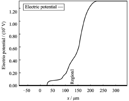 多级场板终端结构表面电势分布