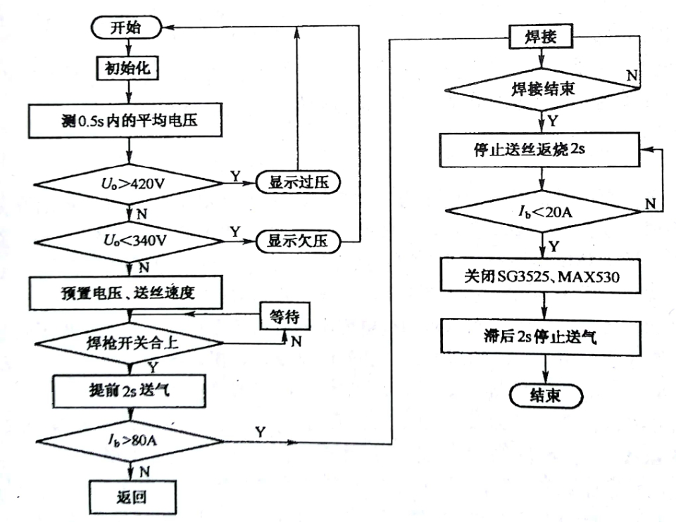 图3 控制主程序框图