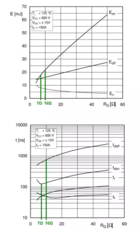 IGBT开关损耗和开关时间与门极电阻RG的关系