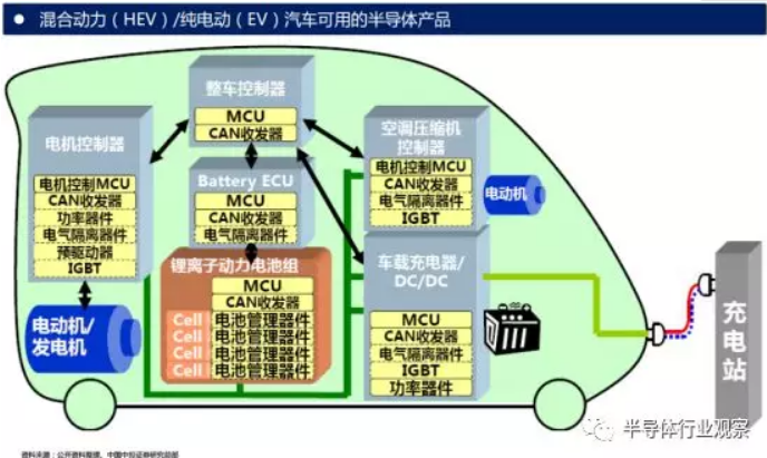 汽车可用的半导体产品